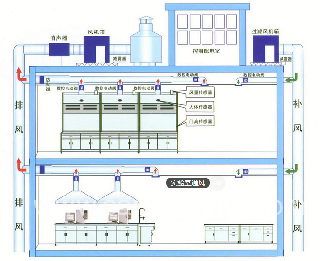 實驗室通風(fēng)管道工程